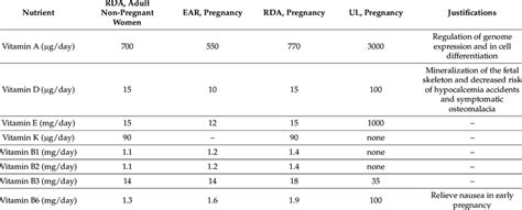 Recommended dietary allowances (RDA) for non-pregnant women and ...