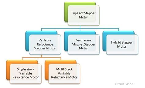 What is a Stepper Motor? Step Angle, Advantages & Disadvantages- Circuit Globe