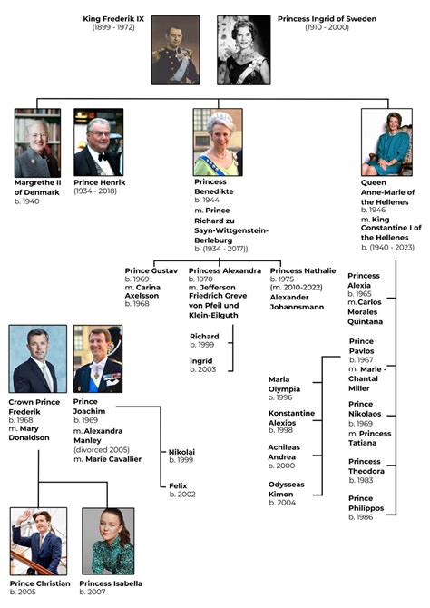 Danish Royals: Their family tree explained | HELLO!