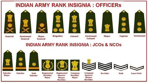 Indian Armed Forcepolice Rank Follows Army Army Ranks Ranking Army ...