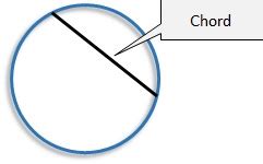 Circle Theorem: Perpendicular Bisector of a Chord Passes Through the Center of a Circle (Key ...