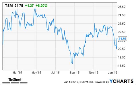 Taiwan Semiconductor Manufacturing (TSM) Stock Soars on Earnings Beat - TheStreet