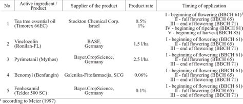 fungicide and biofungicide treatments, rates and timing of application ...