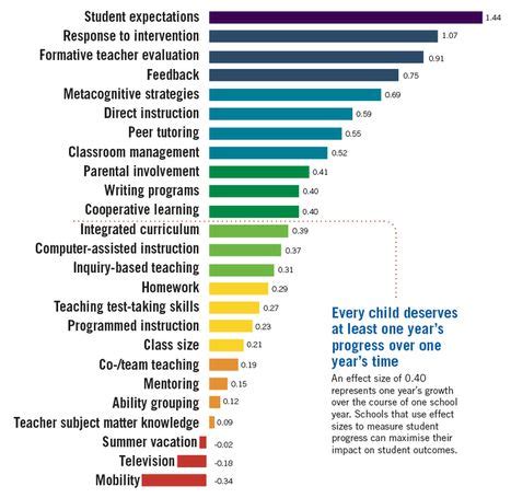 Hattie effect size list - 256 Influences Related To Achievement ...