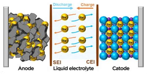 Advantages and disadvantages of Sodium Ion Battery