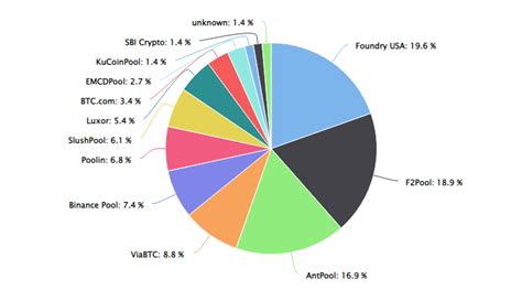 Poolin Bitcoin Mining Pool Pauses Wallet Withdrawals, Claiming ...