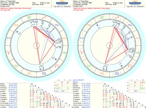 Travis Kelce Birth Chart by Hermes Astrology | Oct, 2023 | Medium