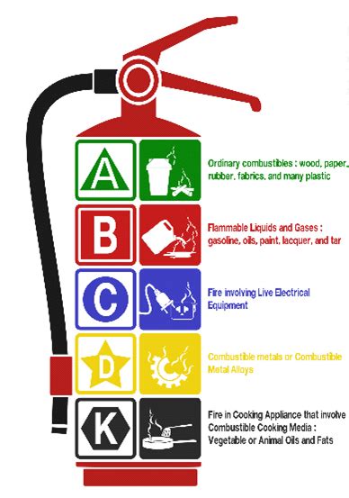 Fire Extinguisher Types and How to Use Them - Jankowski Agency Inc.