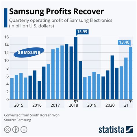 Chart: Samsung Profits Recover | Statista