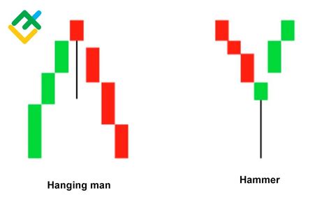 Hanging Man Candlestick Pattern - Bearish Hammer | LiteFinance