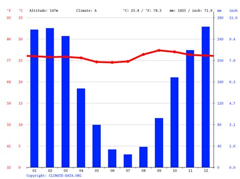 Costa Rica climate: Average Temperature, weather by month, Costa Rica weather averages - Climate ...