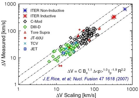 magnetic fields - How many times does plasma do a full loop tokamak before fusion? - Physics ...