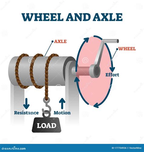 Wheel and Axle Vector Illustration. Labeled Load Towing Simple Mechanics Scheme Stock Vector ...