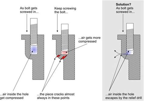 engine theory - Air trapped inside threaded "blind" hole vs. hole integrity - Motor Vehicle ...