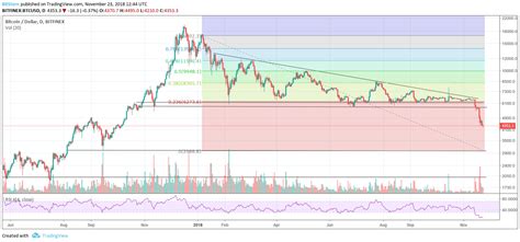 Bitcoin Crash - How low will Bitcoin go? Technical analysis, chart and news | 23 November 2018 ...