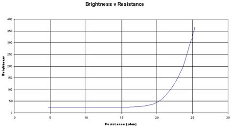 The switching 'on' and 'off' of a filament lamp - result