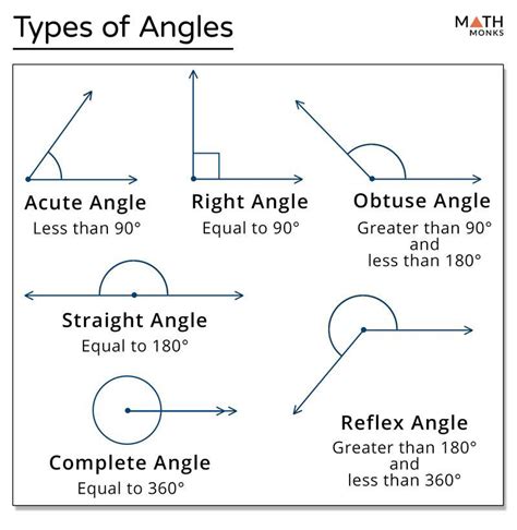 what is angle? write all the types of angles with definitions and show ...