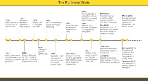 Let's Save Myanmar Now!: Bengalis (mean Rohingya) sneaked problem and ...