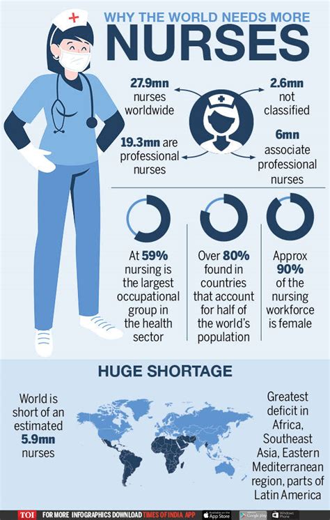 Infographic: International Nurses Day: World stares at shortage of 5.9m nurses - Times of India