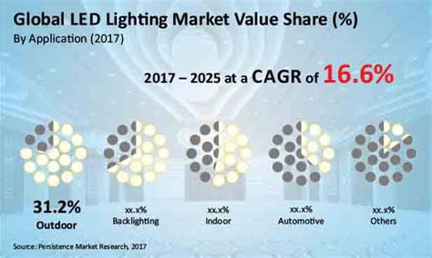 LED Lighting Market - Global Market Demand, Sales, Size, Trends and ...