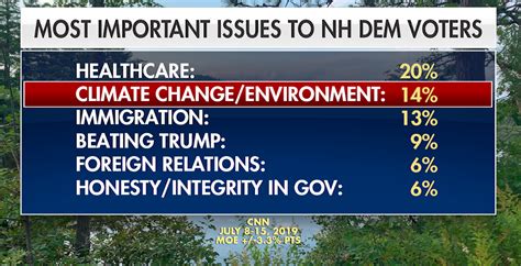 Democratic voters in New Hampshire blame climate change for economic ...