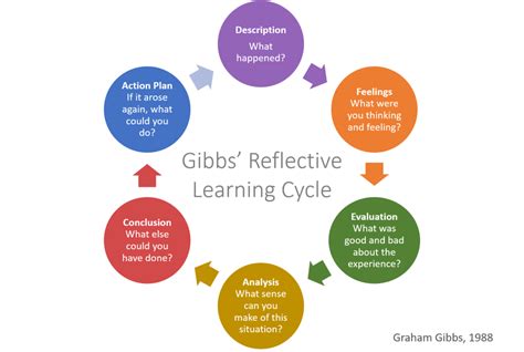 Gibbs' Reflective Learning Cycle – HELEN MARTIN BLOG