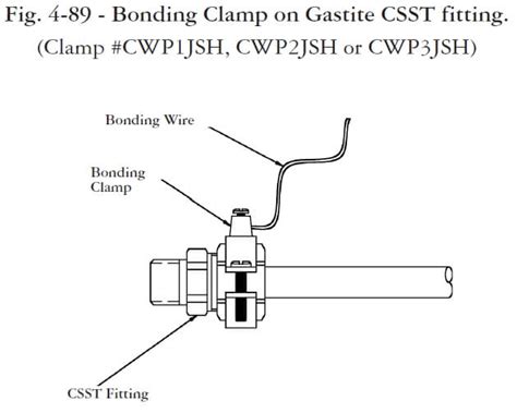 Bonding CSST - Structure Tech Home Inspections