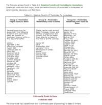 Types of Pesticides