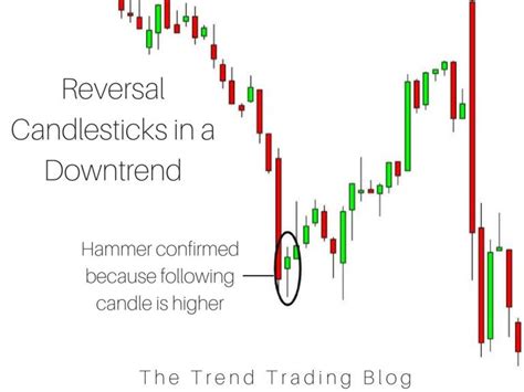 A hammer candlestick as a reversal in a downtrend | Trend trading ...