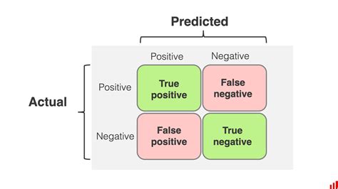 How to interpret a confusion matrix for a machine learning model