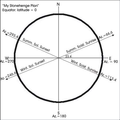 Stonehenge Summer Solstice Alignment