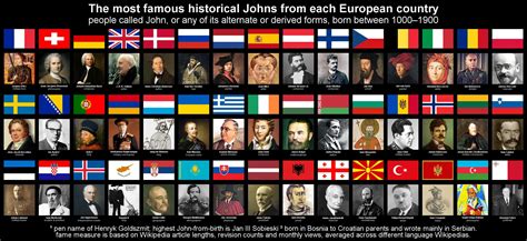 The most famous person called John (or equivalent) from each European ...