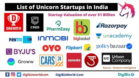 List of Unicorn Startups in India Valued at $1 Billion or more