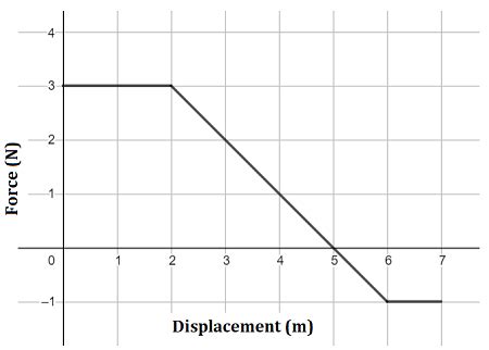 Finding Work from a Force versus Displacement Graph | Physics | Study.com