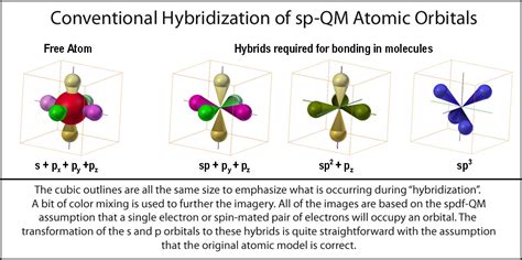 Hybridization Orbitals Chart