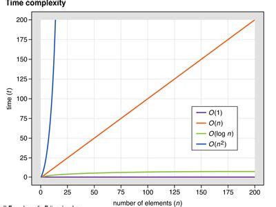 Time complexity | Definition, Examples, & Facts | Britannica