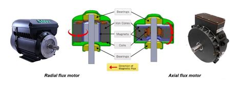 An Overview of Axial Flux Motor & Axial Flux Motor Magnet | Stanford Magnets