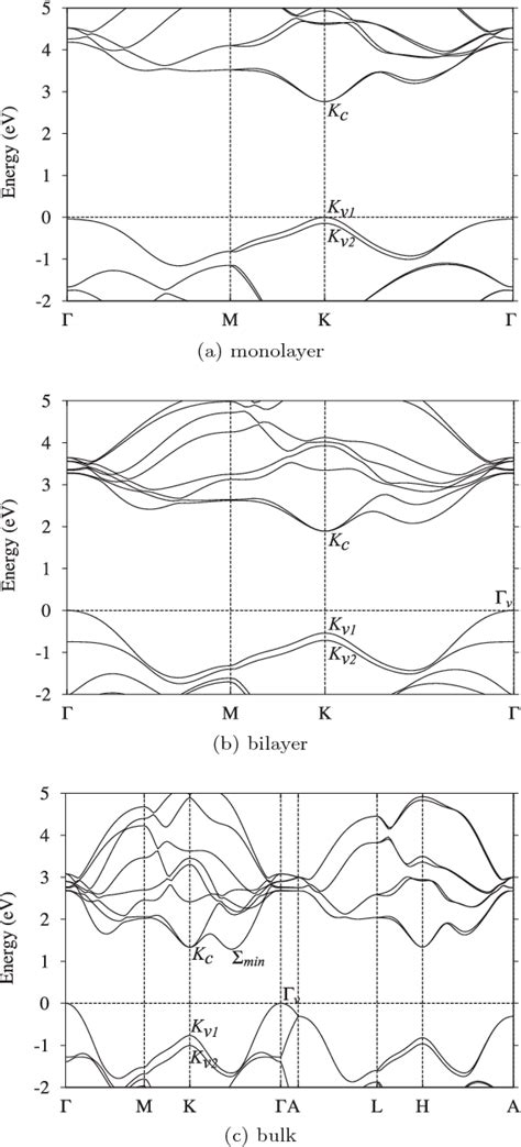 [PDF] Quasiparticle band structure calculation of monolayer, bilayer ...