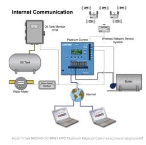 HVAC Control Systems - What They Are and Why They Matter - Tri-Tech Energy