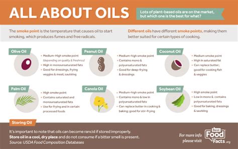 All About Cooking Oils | BestFoodFacts.org