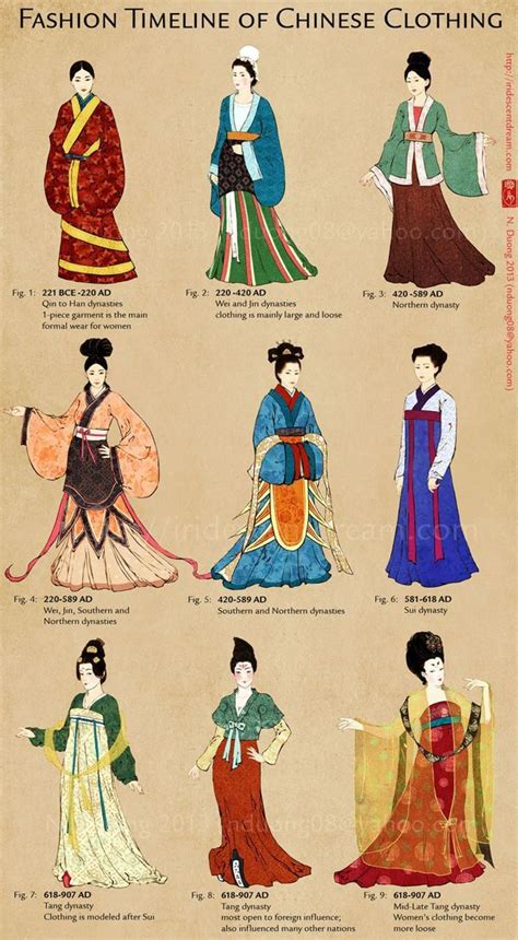 Fashion Timeline of Chinese clothing (1) | Chinese clothing, Fashion timeline, Ancient china ...