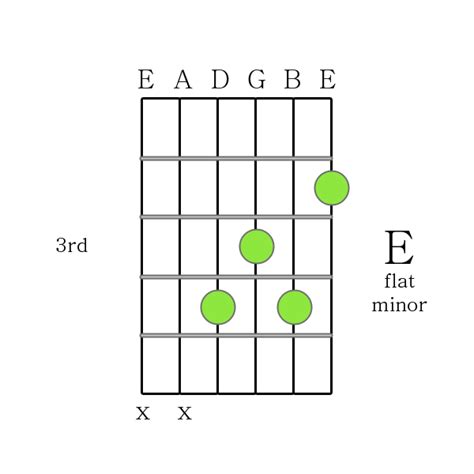 How to Play Guitar Chords - E flat minor chord Printable Guitar Chord Chart