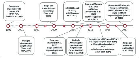 | Timeline of single cell sequencing methods milestones. | Download Scientific Diagram