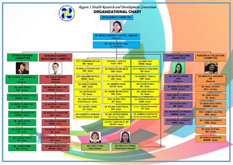 Organizational Chart