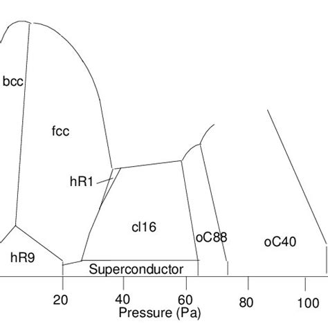 Lithium Phase Diagram | Download Scientific Diagram