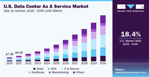 Data Center As A Service Market Size & Share Report, 2030