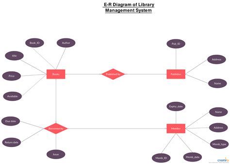 What is an Entity Relationship Diagram (ERD)? | An Introduction to ER Diagram | Creately ...