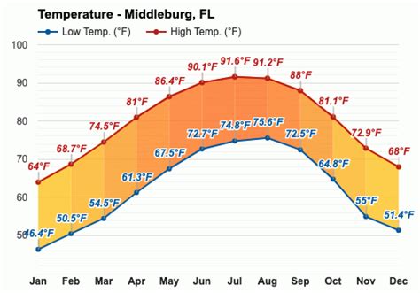 Yearly & Monthly weather - Middleburg, FL