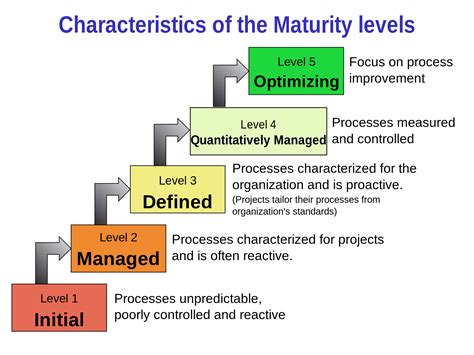 Capability Maturity Model Integration - CSP Solutions ~ Optimization ...