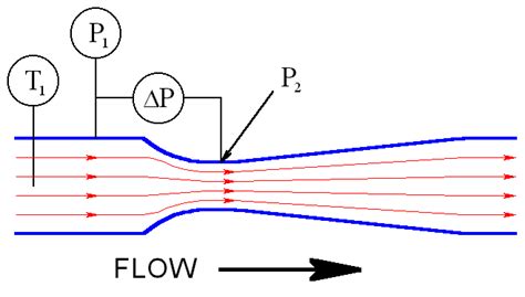 Venturi Flowmeter - FlowMaxx Engineering